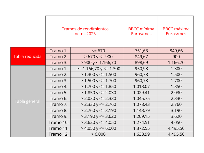 Tabla Nuevo Sistema de Cotización para Autónomos